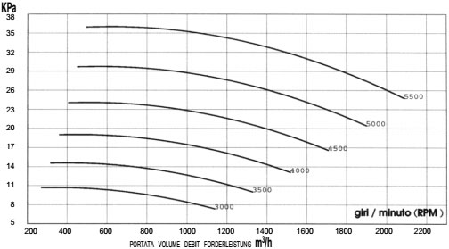 Вакуум (график расхода). Промышленная воздуходувка MICO 125/4